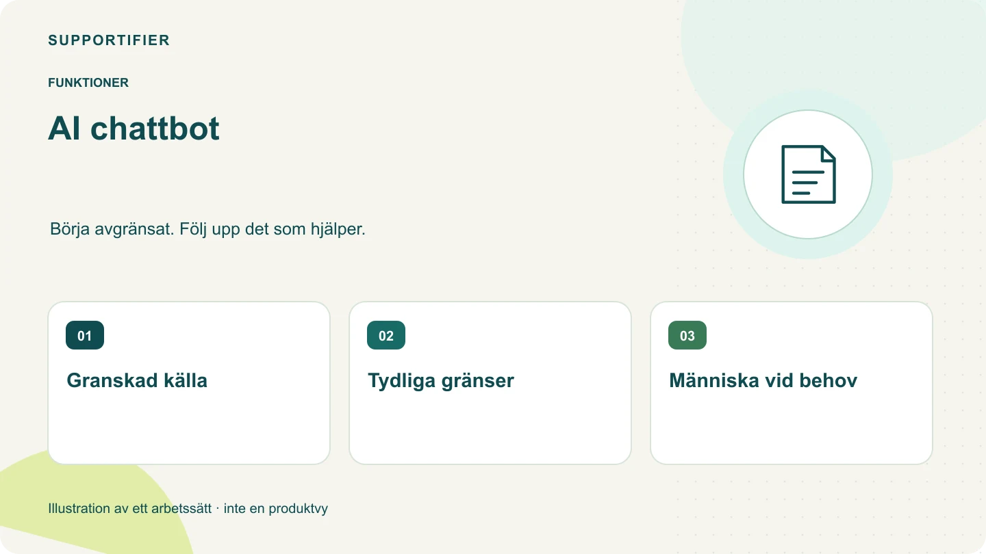 Illustrerad översikt för AI chattbot: Granskad källa, Tydliga gränser, Människa vid behov.