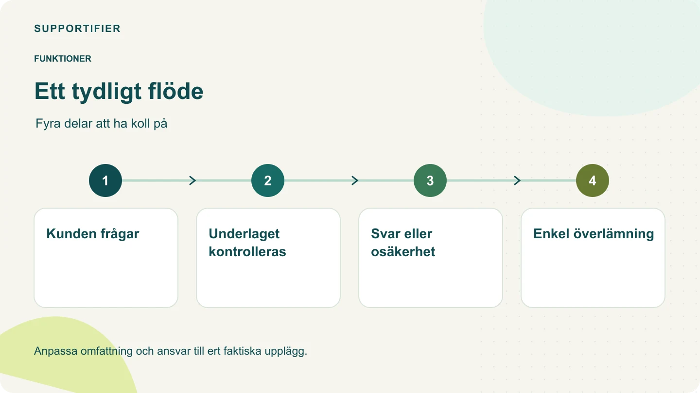 Processdiagram: Kunden frågar → Underlaget kontrolleras → Svar eller osäkerhet → Enkel överlämning.