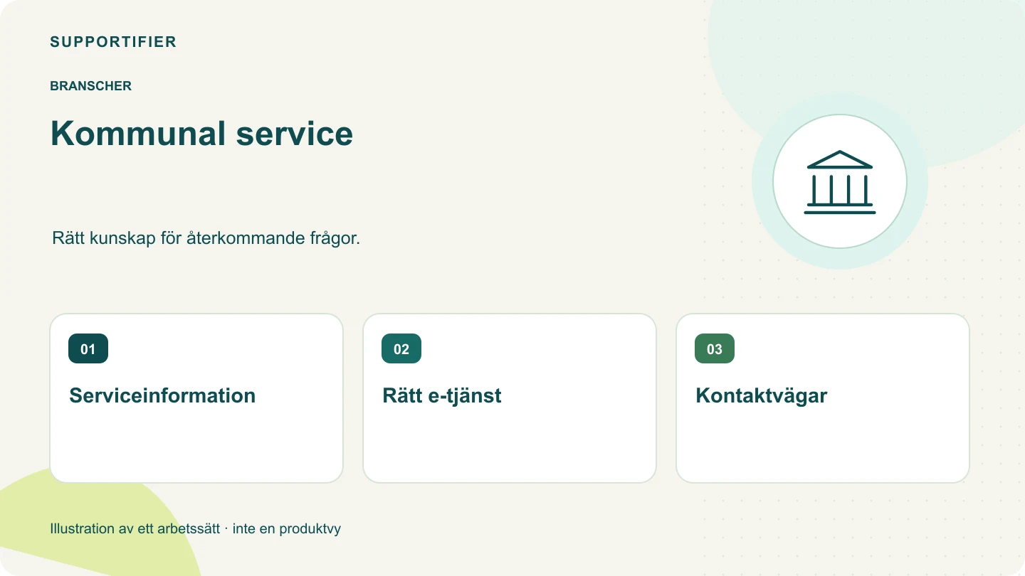 Illustrerad översikt för Kommunal service: Serviceinformation, Rätt e-tjänst, Kontaktvägar.
