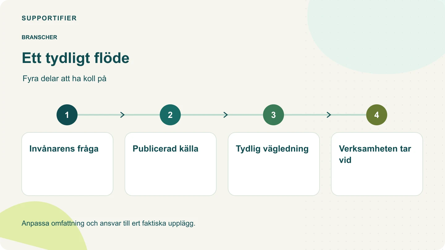 Processdiagram: Invånarens fråga → Publicerad källa → Tydlig vägledning → Verksamheten tar vid.