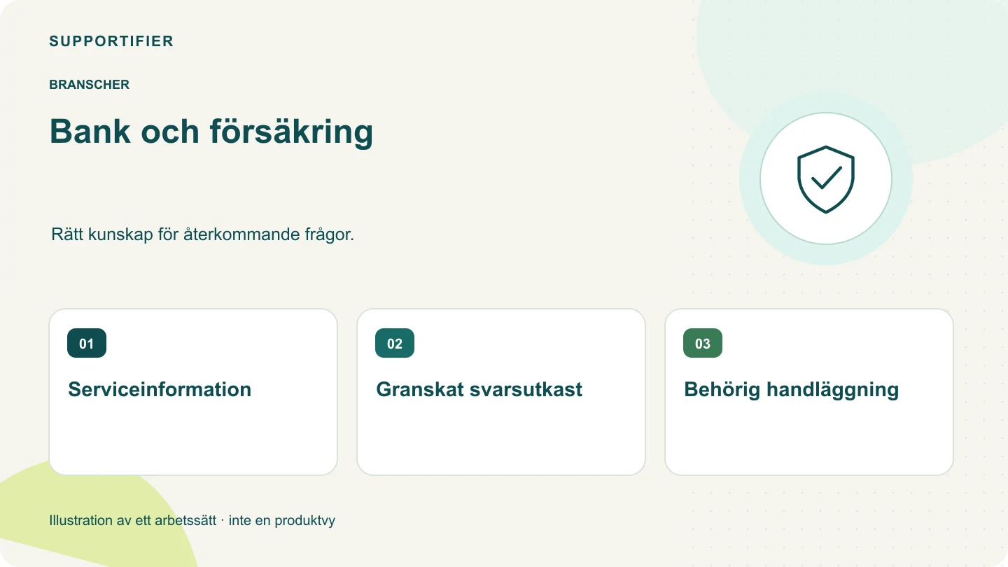 Illustrerad översikt för Bank och försäkring: Serviceinformation, Granskat svarsutkast, Behörig handläggning.