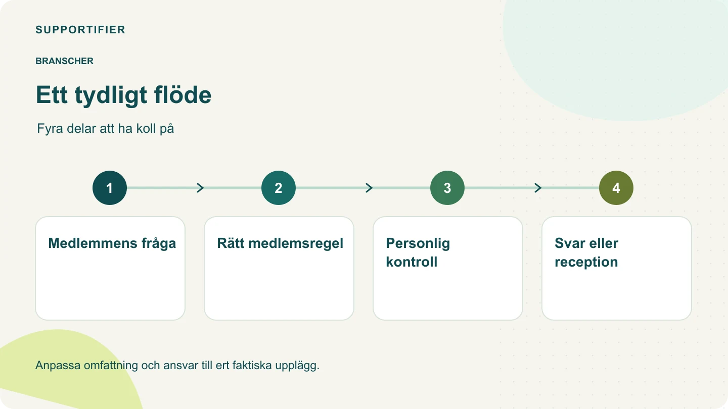 Processdiagram: Medlemmens fråga → Rätt medlemsregel → Personlig kontroll → Svar eller reception.