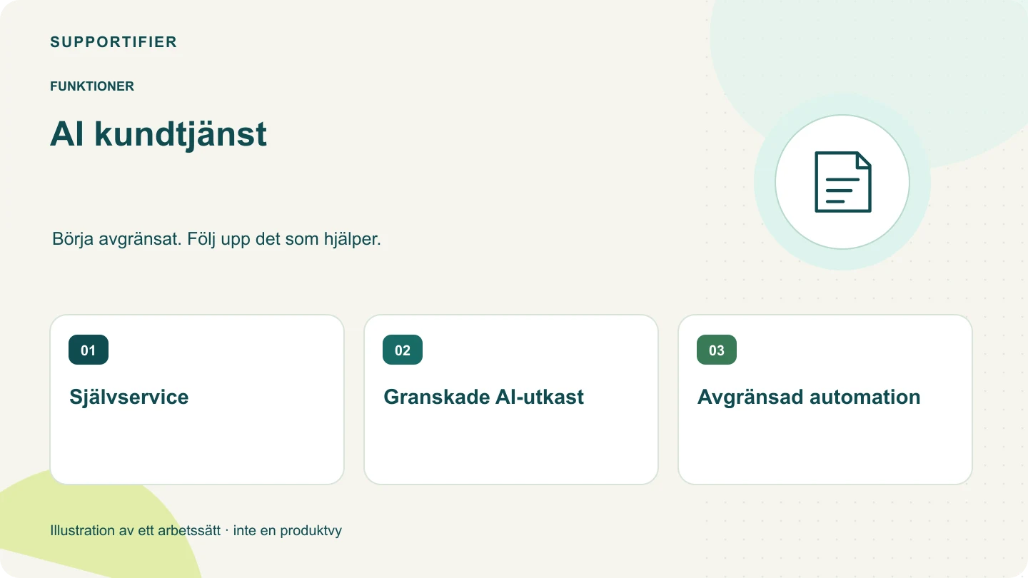 Illustrerad översikt för AI kundtjänst: Självservice, Granskade AI-utkast, Avgränsad automation.
