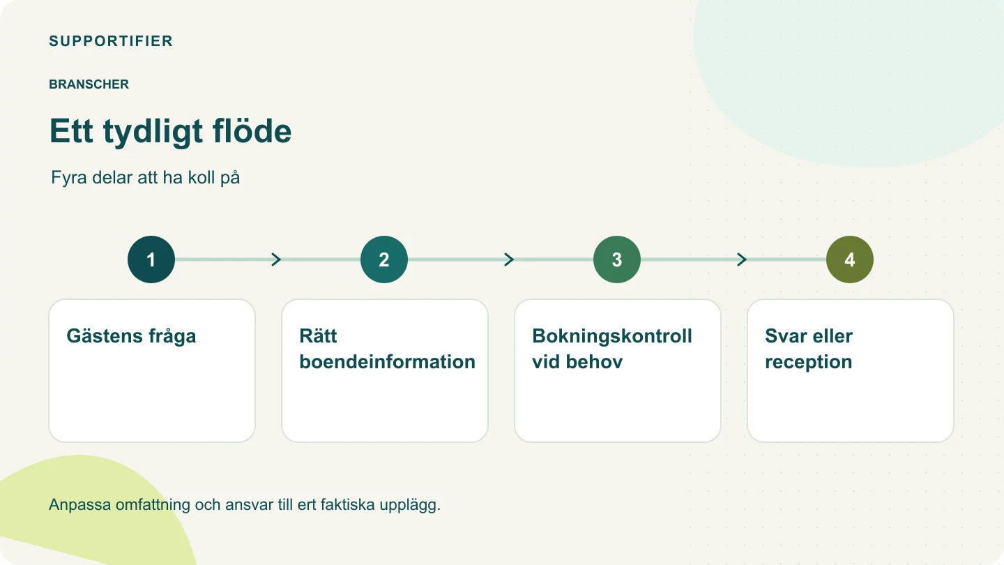 Processdiagram: Gästens fråga → Rätt boendeinformation → Bokningskontroll vid behov → Svar eller reception.