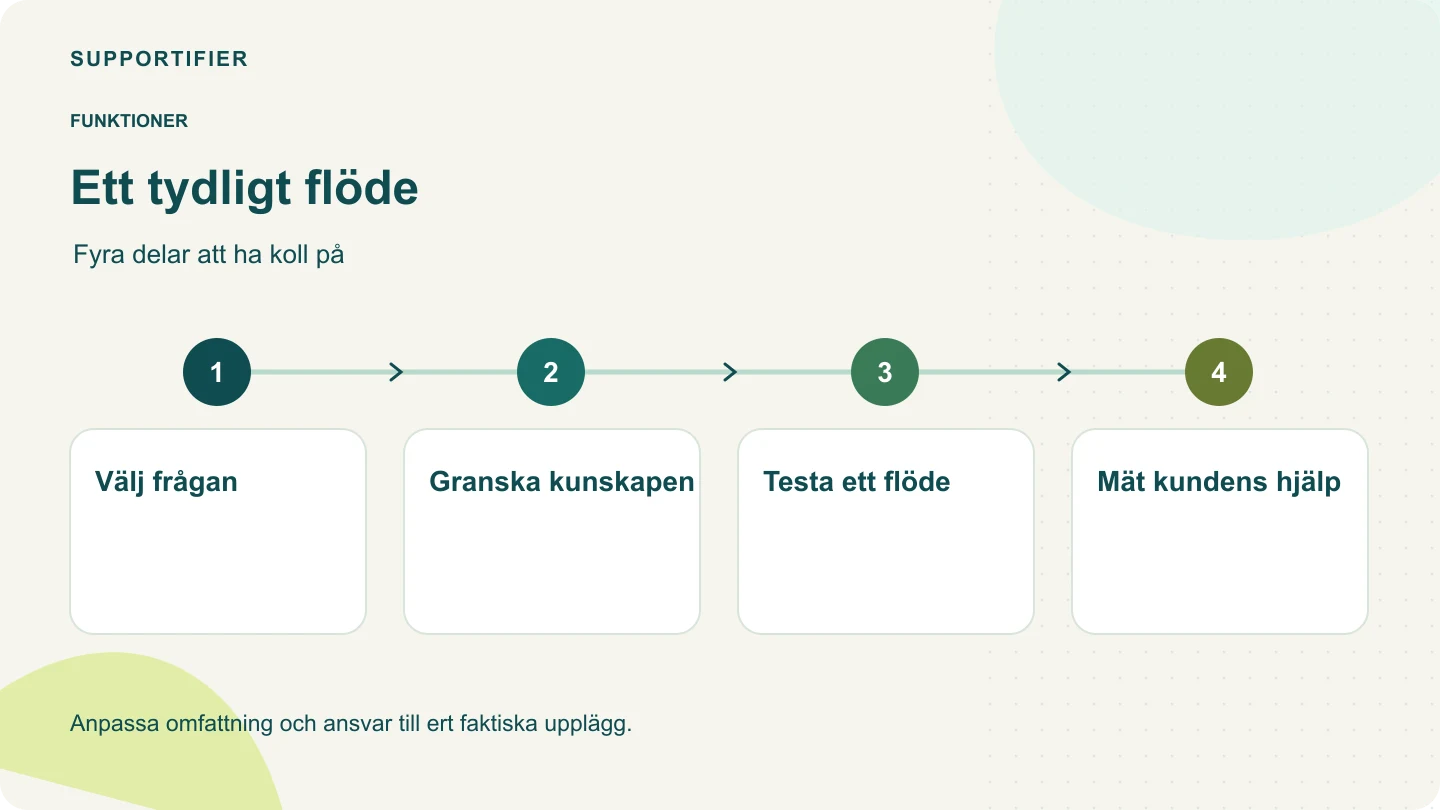 Processdiagram: Välj frågan → Granska kunskapen → Testa ett flöde → Mät kundens hjälp.