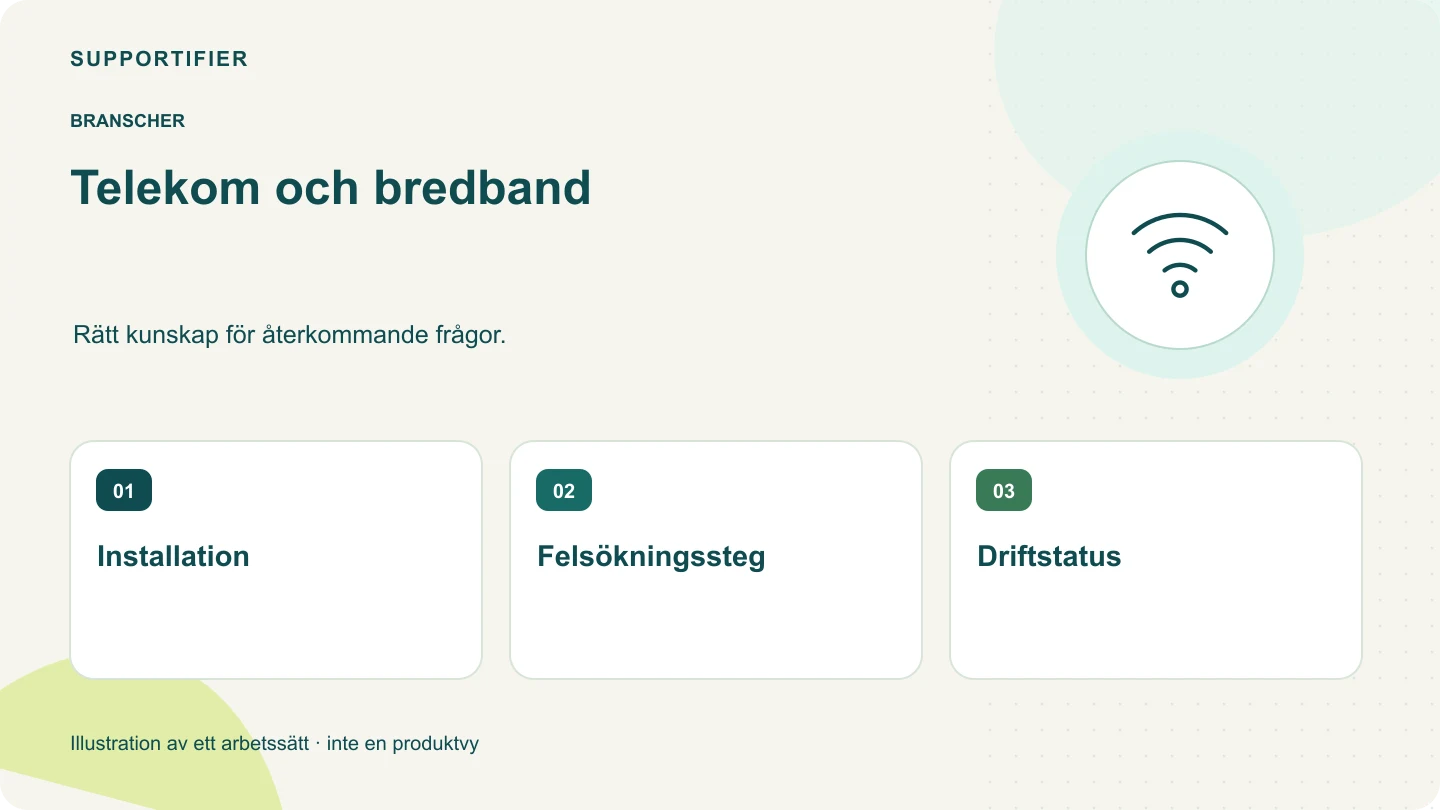 Illustrerad översikt för Telekom och bredband: Installation, Felsökningssteg, Driftstatus.