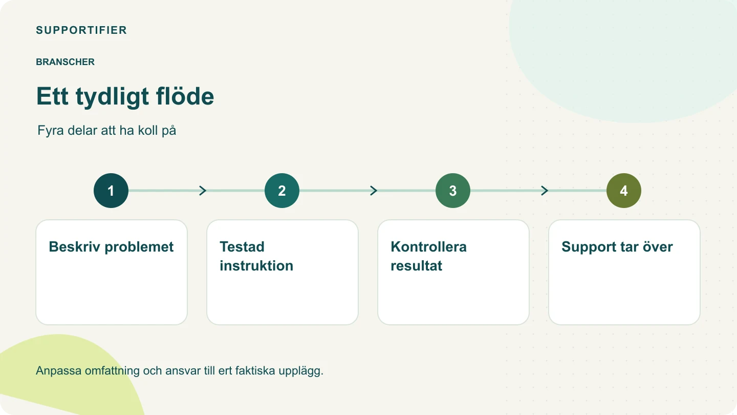 Processdiagram: Beskriv problemet → Testad instruktion → Kontrollera resultat → Support tar över.