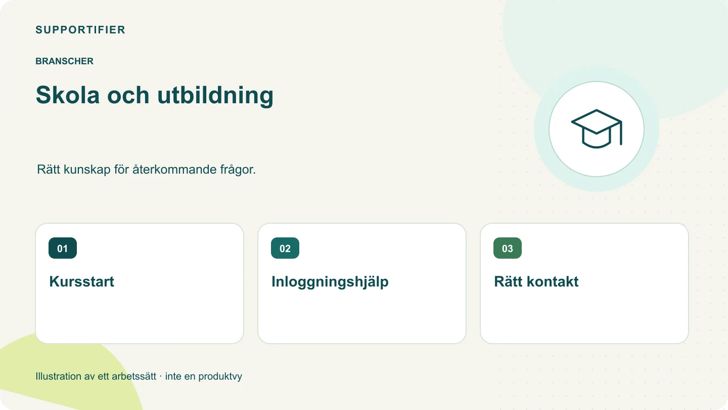 Illustrerad översikt för Skola och utbildning: Kursstart, Inloggningshjälp, Rätt kontakt.