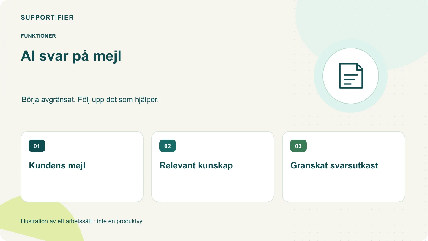 Illustrerad översikt för AI svar på mejl: Kundens mejl, Relevant kunskap, Granskat svarsutkast.