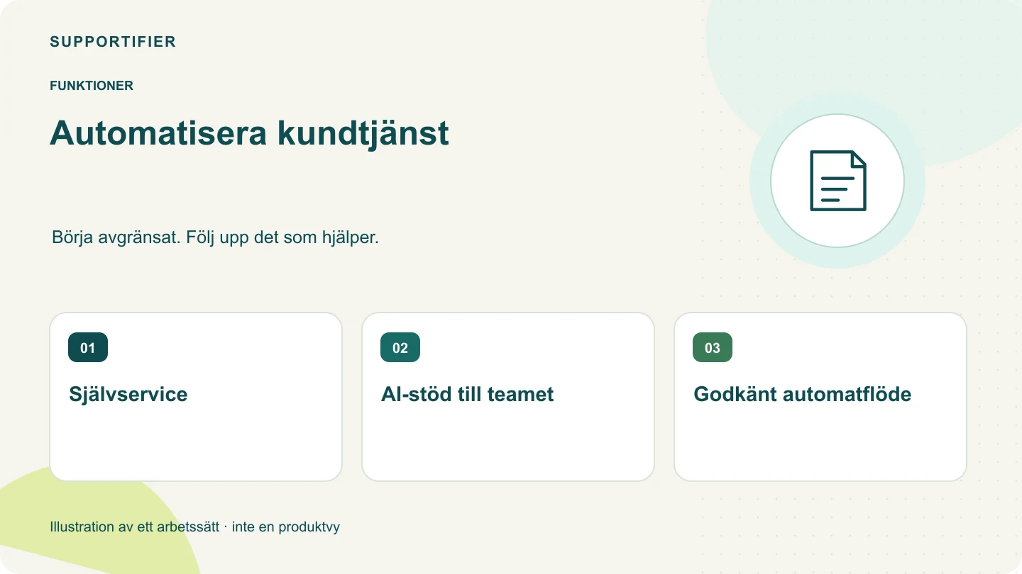Illustrerad översikt för Automatisera kundtjänst: Självservice, AI-stöd till teamet, Godkänt automatflöde.