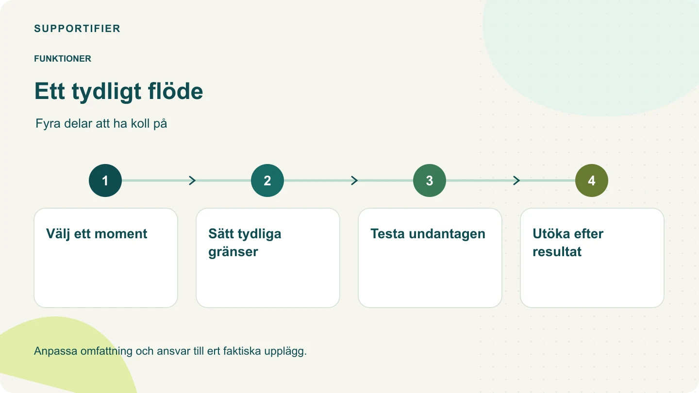 Processdiagram: Välj ett moment → Sätt tydliga gränser → Testa undantagen → Utöka efter resultat.