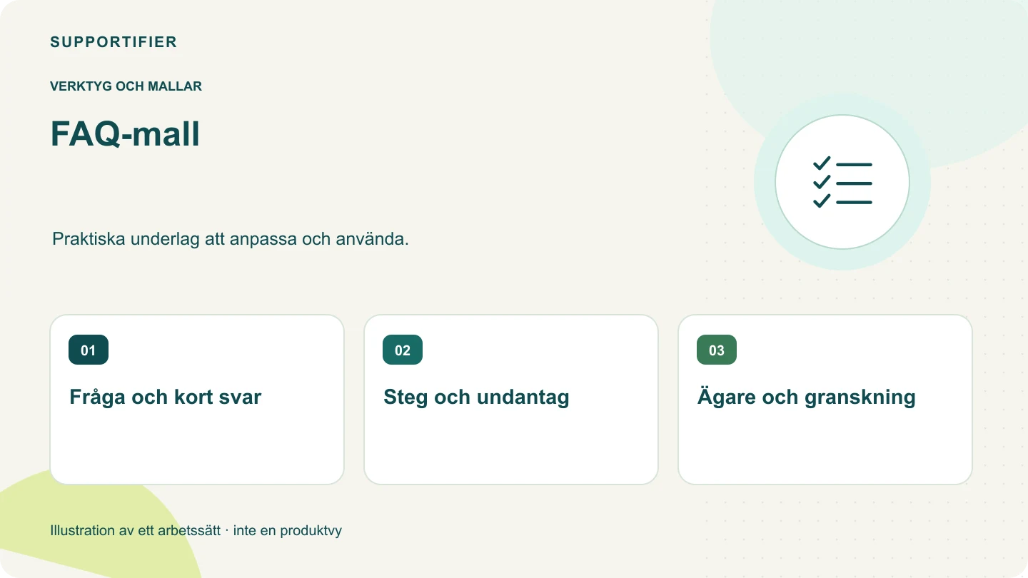 Illustrerad översikt för FAQ-mall: Fråga och kort svar, Steg och undantag, Ägare och granskning.