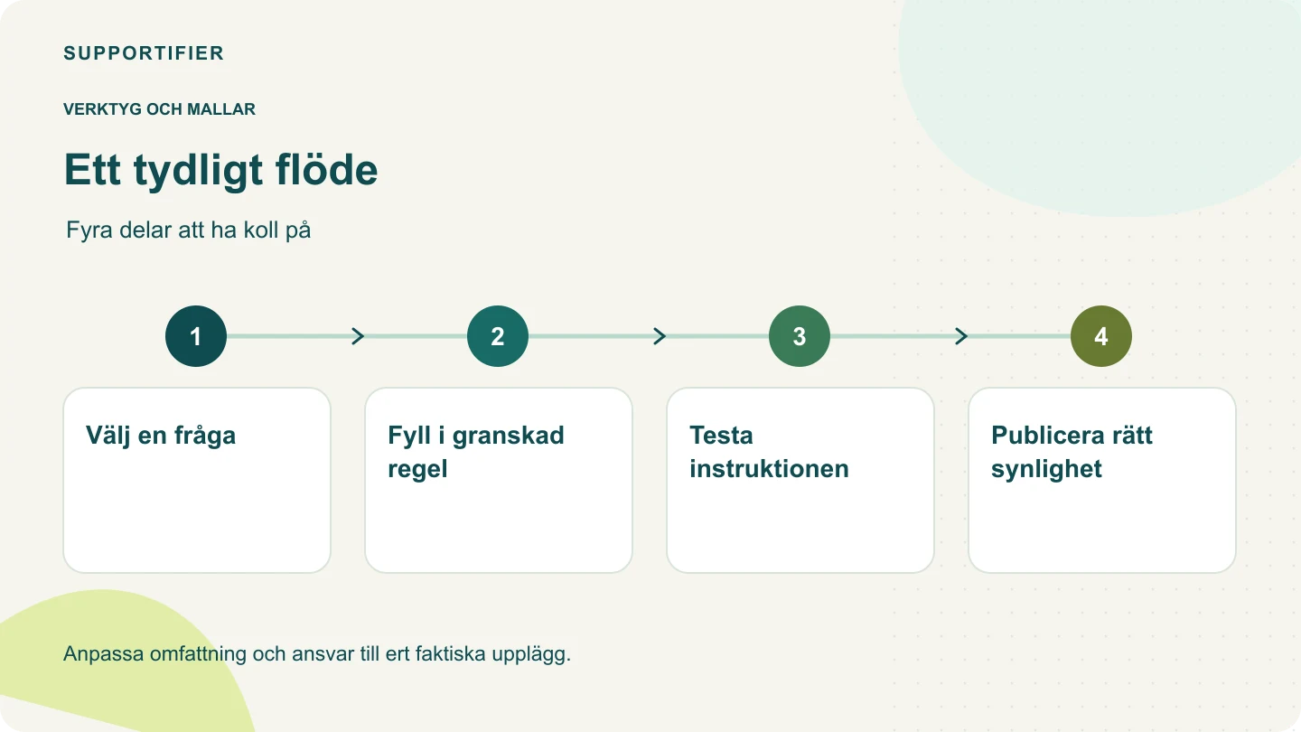 Processdiagram: Välj en fråga → Fyll i granskad regel → Testa instruktionen → Publicera rätt synlighet.