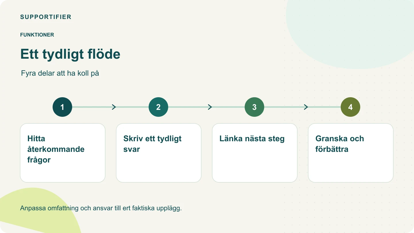 Processdiagram: Hitta återkommande frågor → Skriv ett tydligt svar → Länka nästa steg → Granska och förbättra.