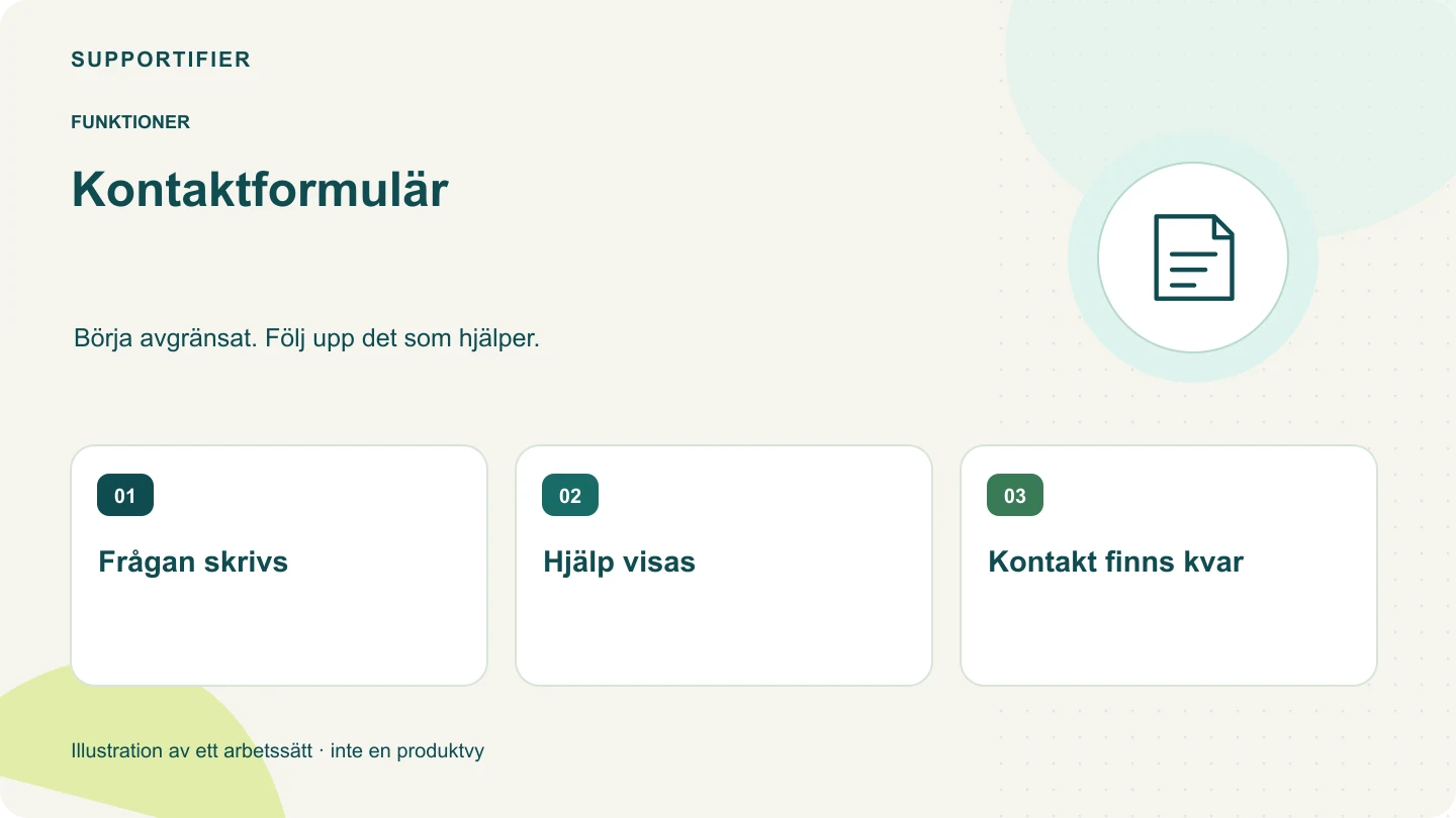 Illustrerad översikt för Kontaktformulär: Frågan skrivs, Hjälp visas, Kontakt finns kvar.