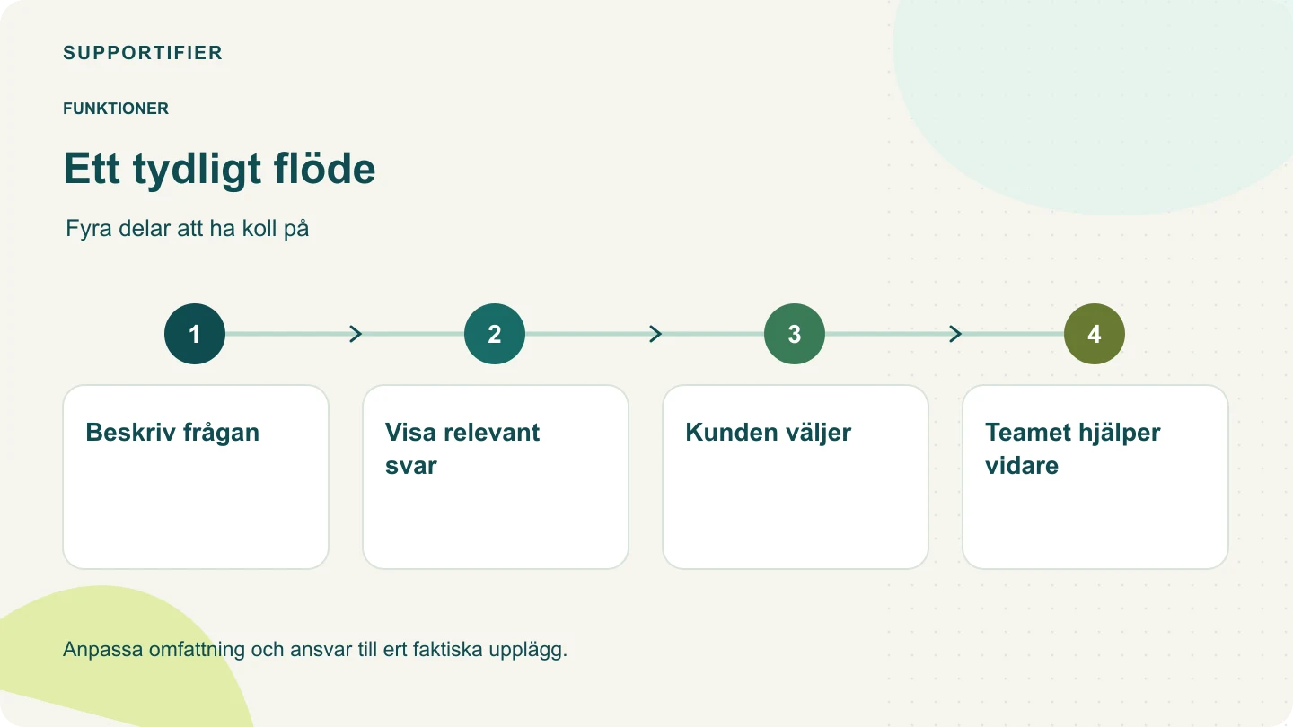 Processdiagram: Beskriv frågan → Visa relevant svar → Kunden väljer → Teamet hjälper vidare.
