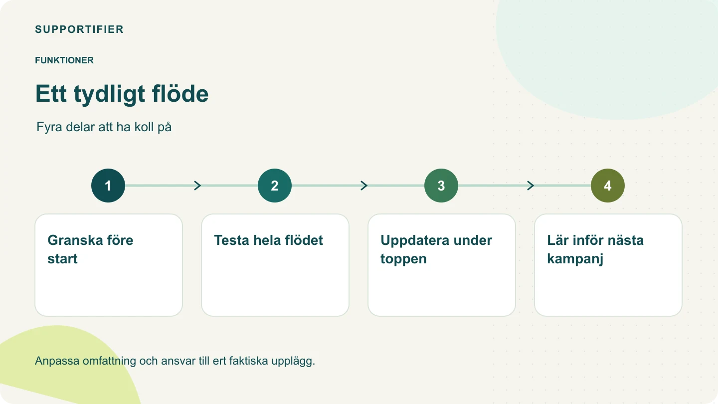 Processdiagram: Granska före start → Testa hela flödet → Uppdatera under toppen → Lär inför nästa kampanj.