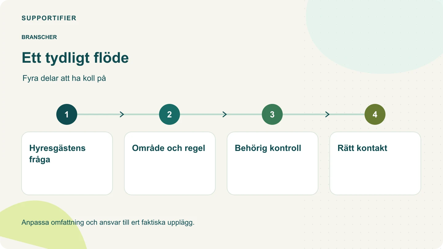 Processdiagram: Hyresgästens fråga → Område och regel → Behörig kontroll → Rätt kontakt.