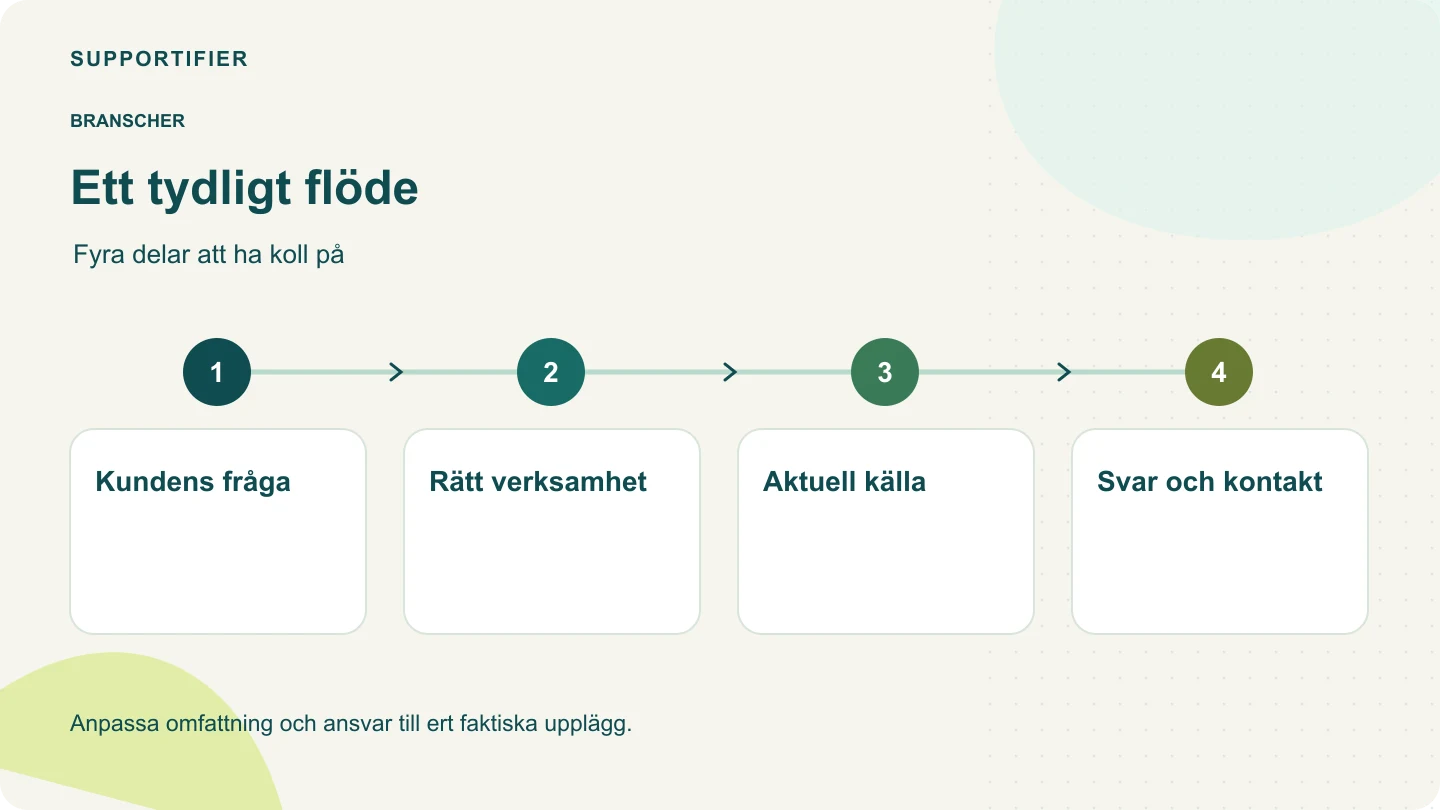 Processdiagram: Kundens fråga → Rätt verksamhet → Aktuell källa → Svar och kontakt.