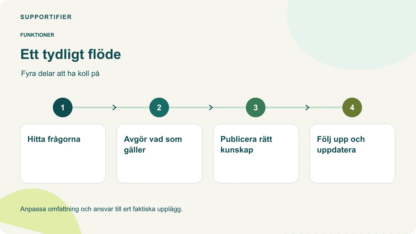 Processdiagram: Hitta frågorna → Avgör vad som gäller → Publicera rätt kunskap → Följ upp och uppdatera.