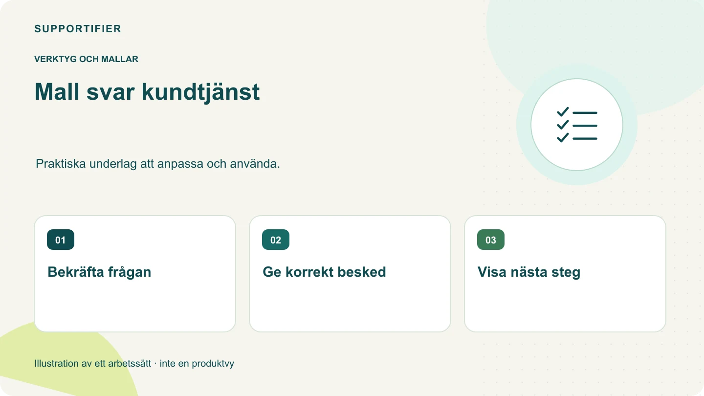 Illustrerad översikt för Mall svar kundtjänst: Bekräfta frågan, Ge korrekt besked, Visa nästa steg.