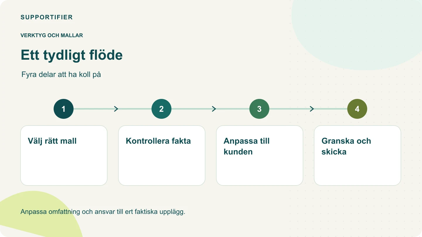 Processdiagram: Välj rätt mall → Kontrollera fakta → Anpassa till kunden → Granska och skicka.