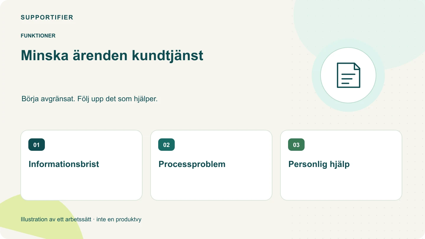 Illustrerad översikt för Minska ärenden kundtjänst: Informationsbrist, Processproblem, Personlig hjälp.