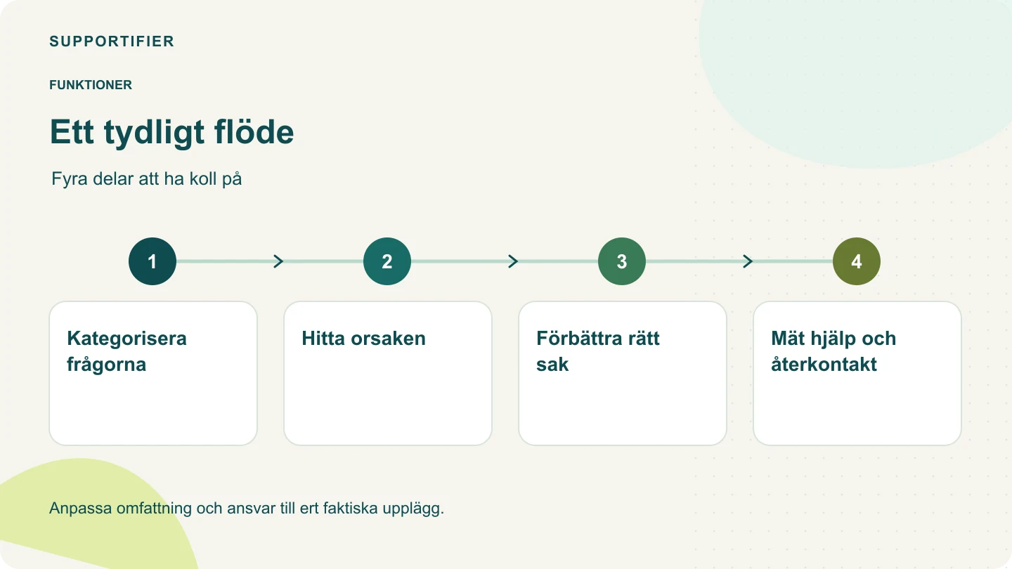 Processdiagram: Kategorisera frågorna → Hitta orsaken → Förbättra rätt sak → Mät hjälp och återkontakt.