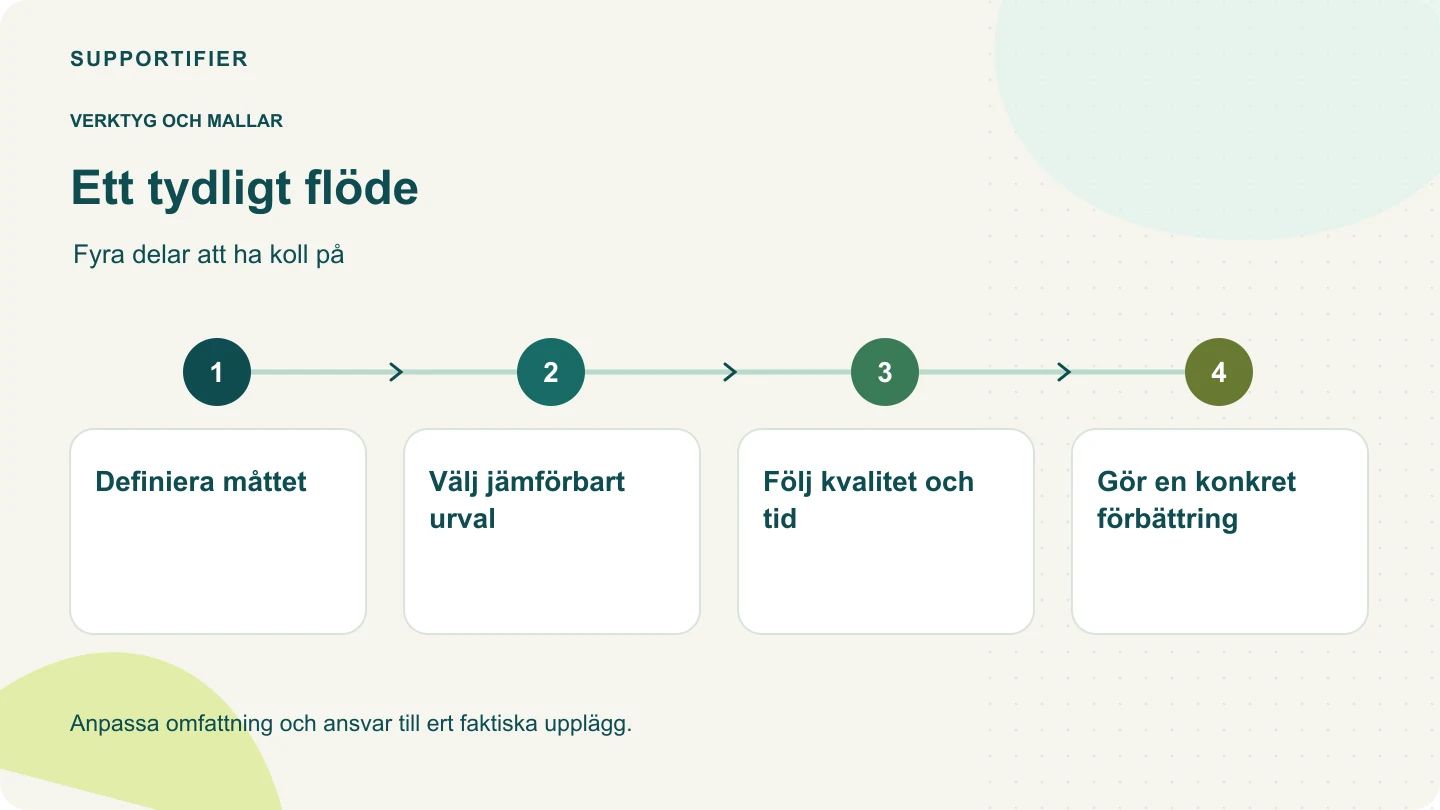 Processdiagram: Definiera måttet → Välj jämförbart urval → Följ kvalitet och tid → Gör en konkret förbättring.