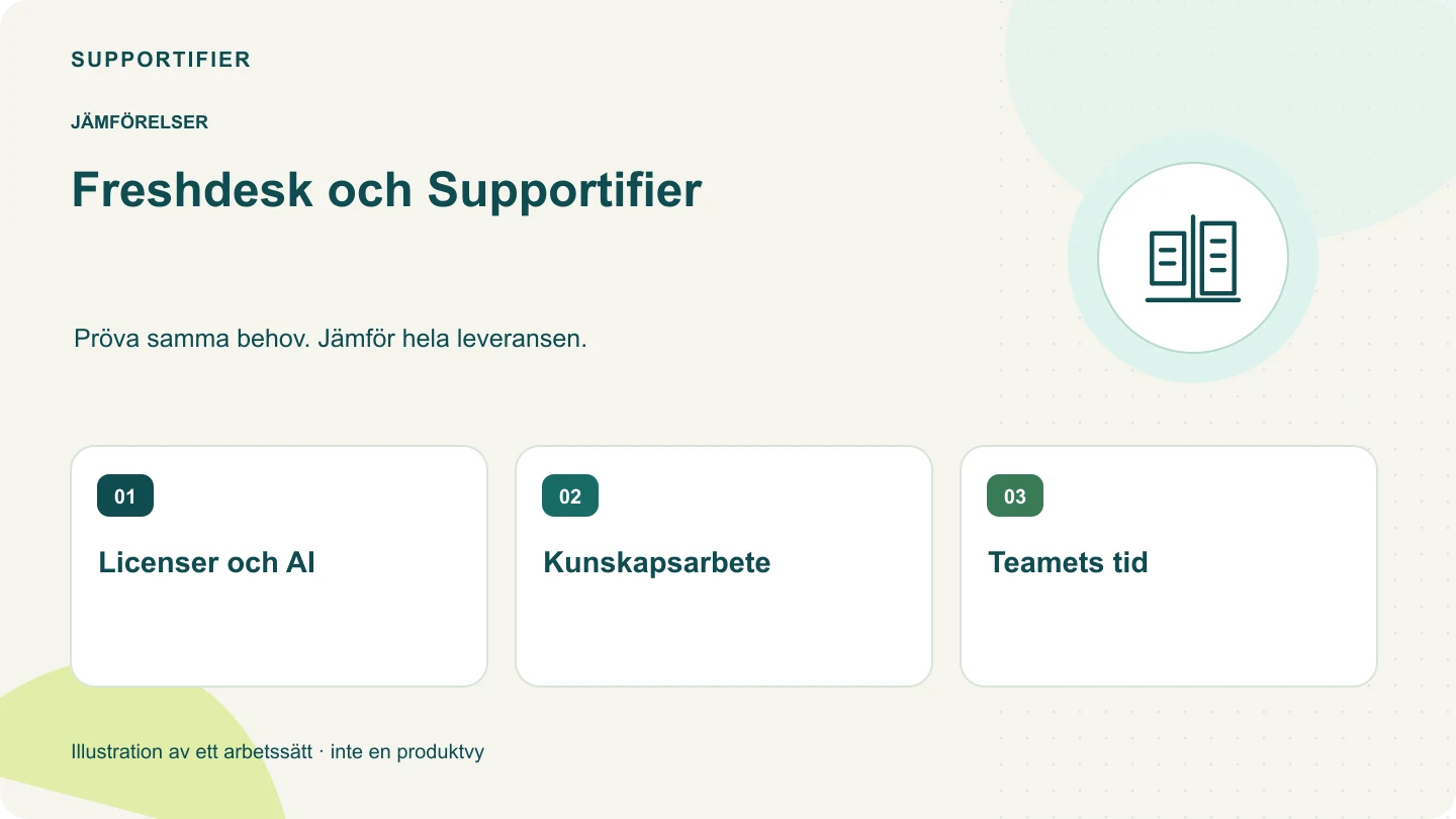 Illustrerad översikt för Freshdesk och Supportifier: Licenser och AI, Kunskapsarbete, Teamets tid.
