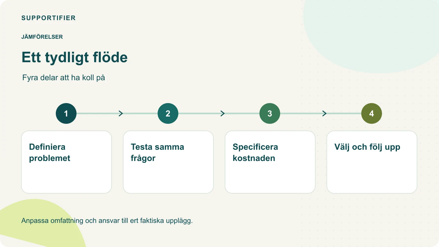Processdiagram: Definiera problemet → Testa samma frågor → Specificera kostnaden → Välj och följ upp.