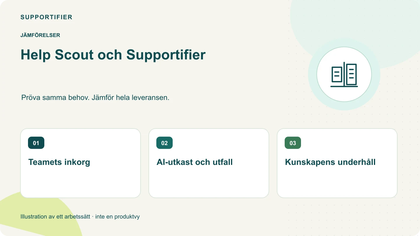 Illustrerad översikt för Help Scout och Supportifier: Teamets inkorg, AI-utkast och utfall, Kunskapens underhåll.