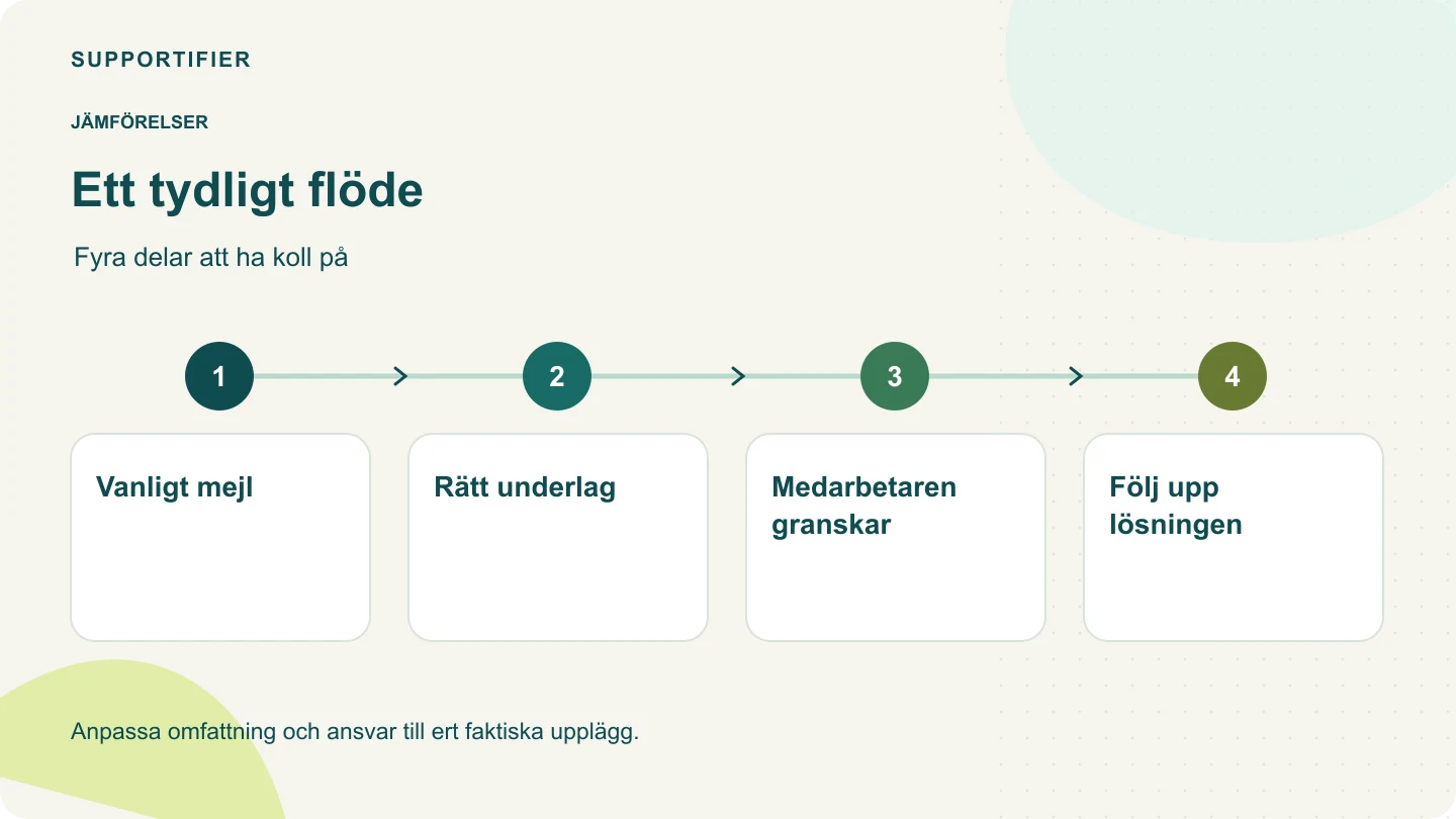 Processdiagram: Vanligt mejl → Rätt underlag → Medarbetaren granskar → Följ upp lösningen.