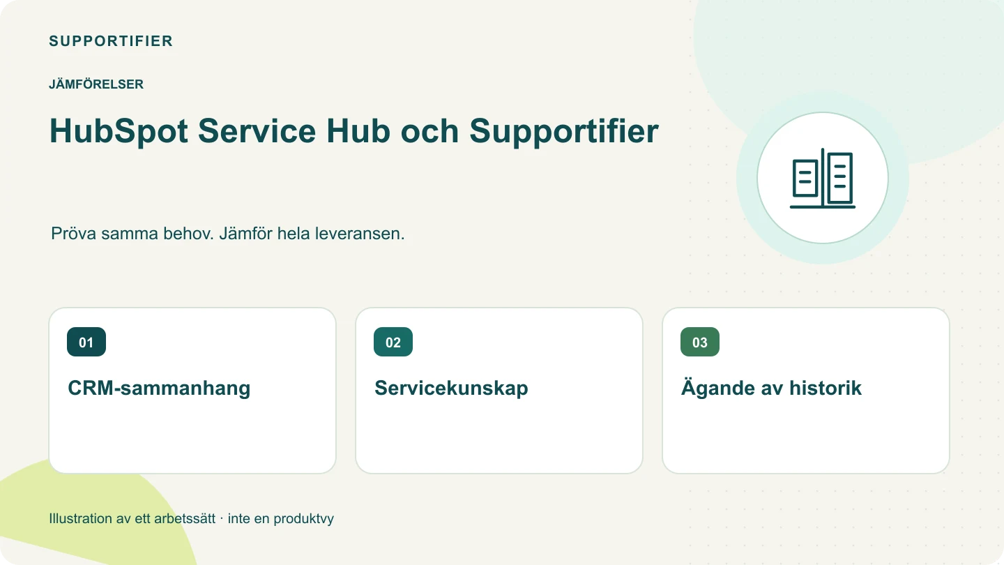 Illustrerad översikt för HubSpot Service Hub och Supportifier: CRM-sammanhang, Servicekunskap, Ägande av historik.