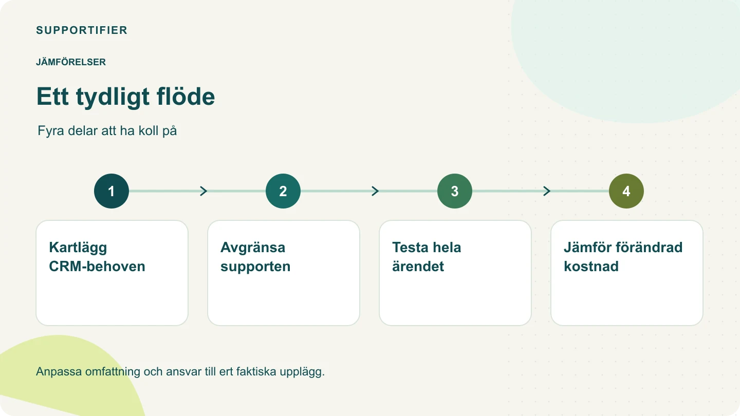 Processdiagram: Kartlägg CRM-behoven → Avgränsa supporten → Testa hela ärendet → Jämför förändrad kostnad.