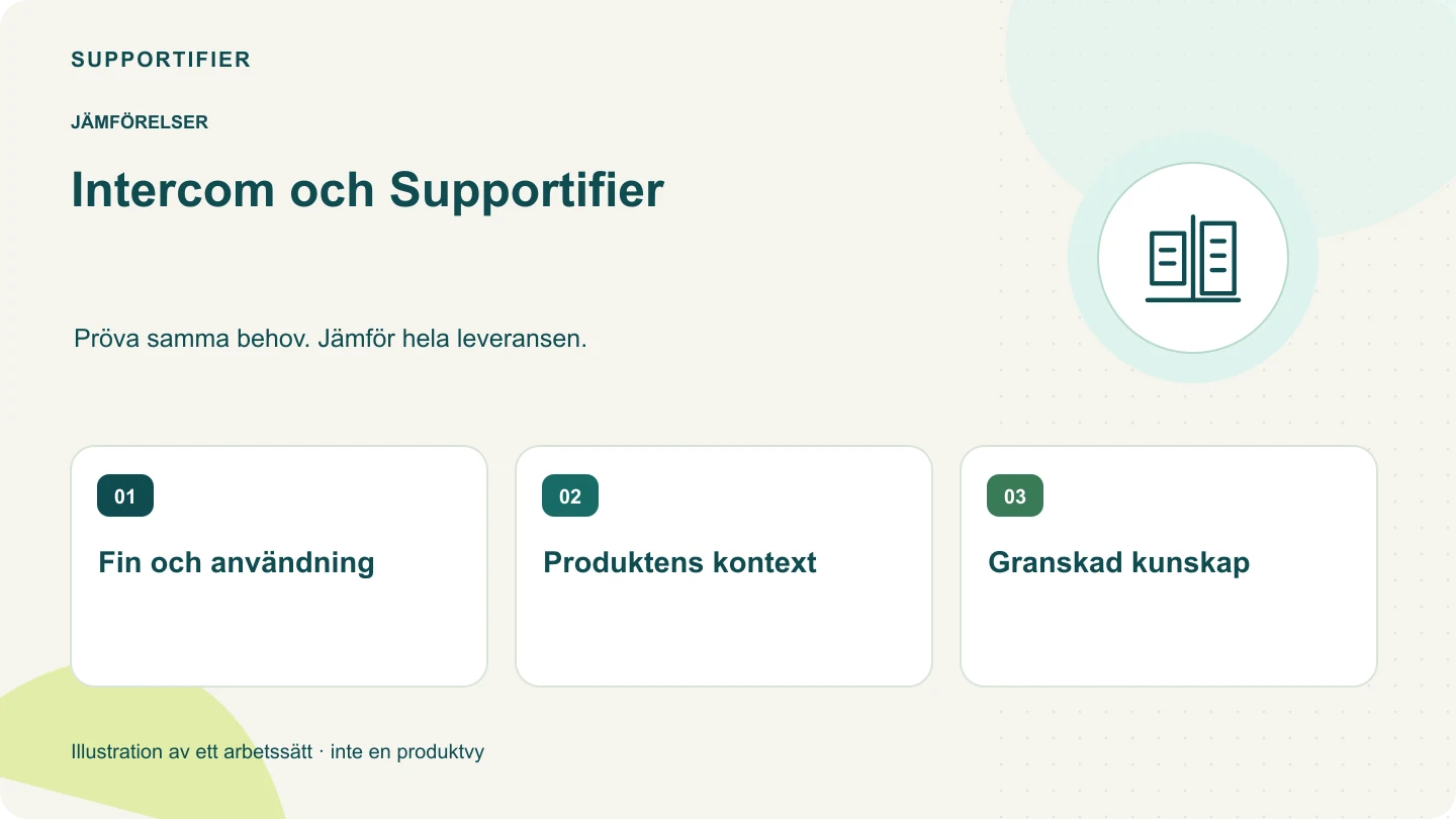 Illustrerad översikt för Intercom och Supportifier: Fin och användning, Produktens kontext, Granskad kunskap.
