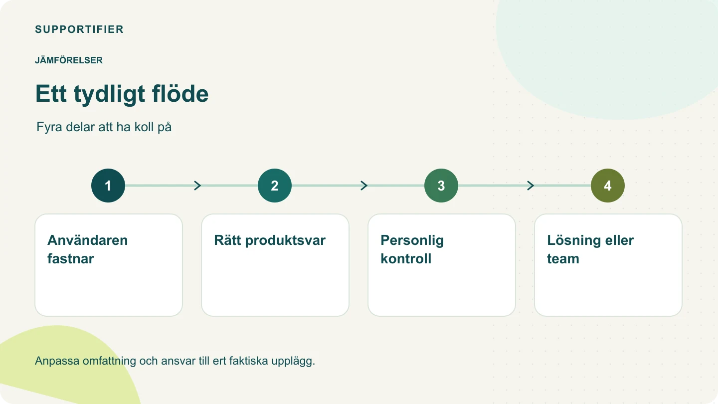 Processdiagram: Användaren fastnar → Rätt produktsvar → Personlig kontroll → Lösning eller team.
