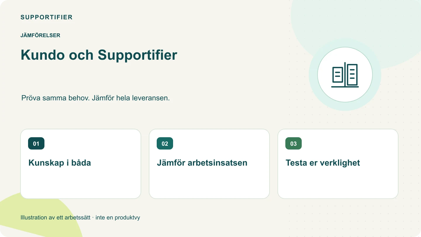 Illustrerad översikt för Kundo och Supportifier: Kunskap i båda, Jämför arbetsinsatsen, Testa er verklighet.