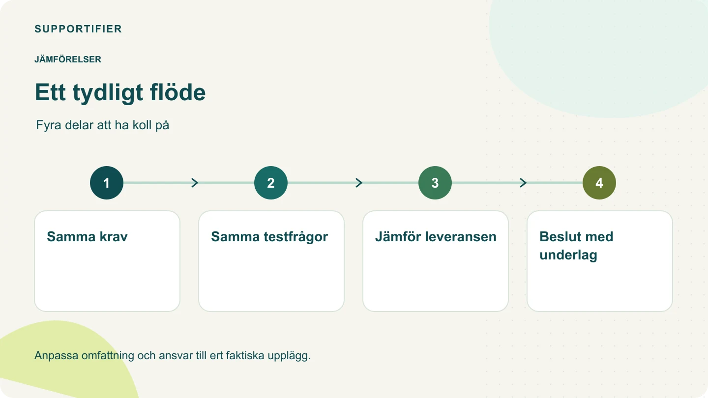 Processdiagram: Samma krav → Samma testfrågor → Jämför leveransen → Beslut med underlag.