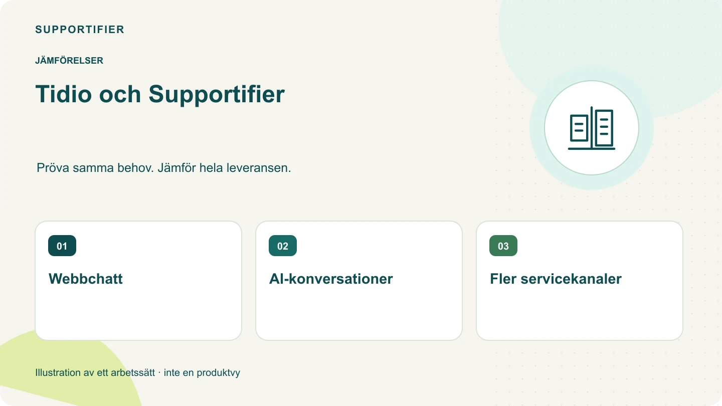Illustrerad översikt för Tidio och Supportifier: Webbchatt, AI-konversationer, Fler servicekanaler.