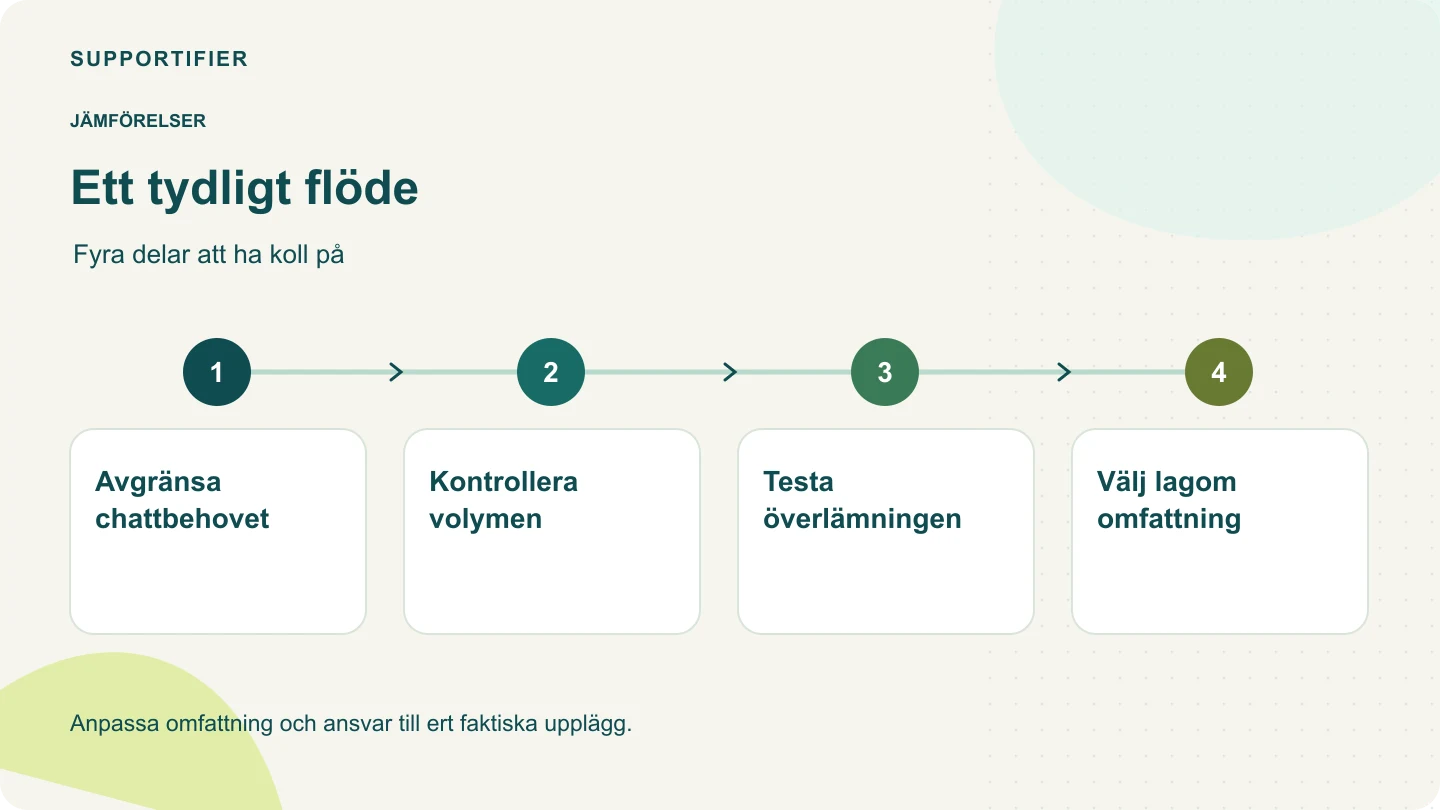 Processdiagram: Avgränsa chattbehovet → Kontrollera volymen → Testa överlämningen → Välj lagom omfattning.