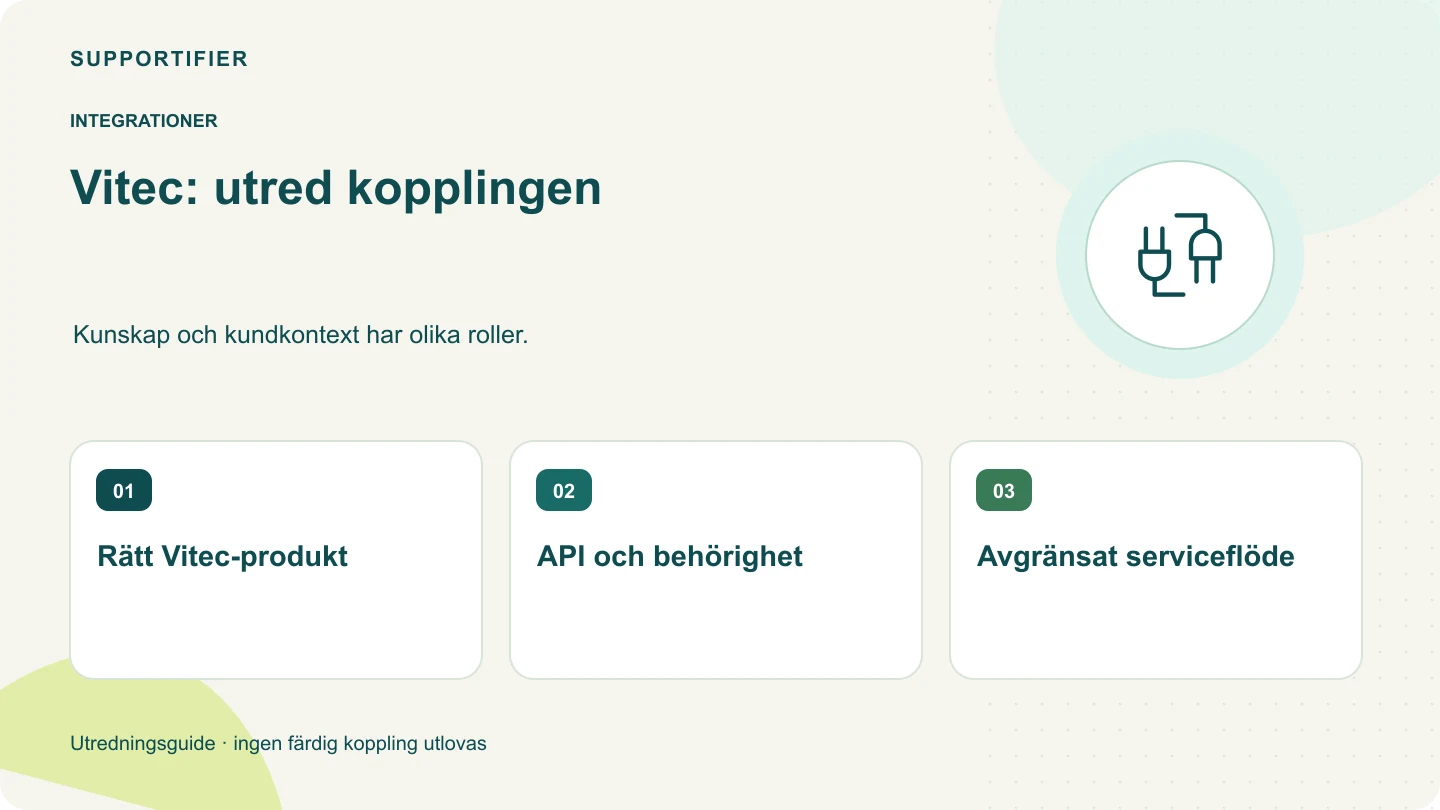 Illustrerad översikt för Vitec: utred kopplingen: Rätt Vitec-produkt, API och behörighet, Avgränsat serviceflöde.