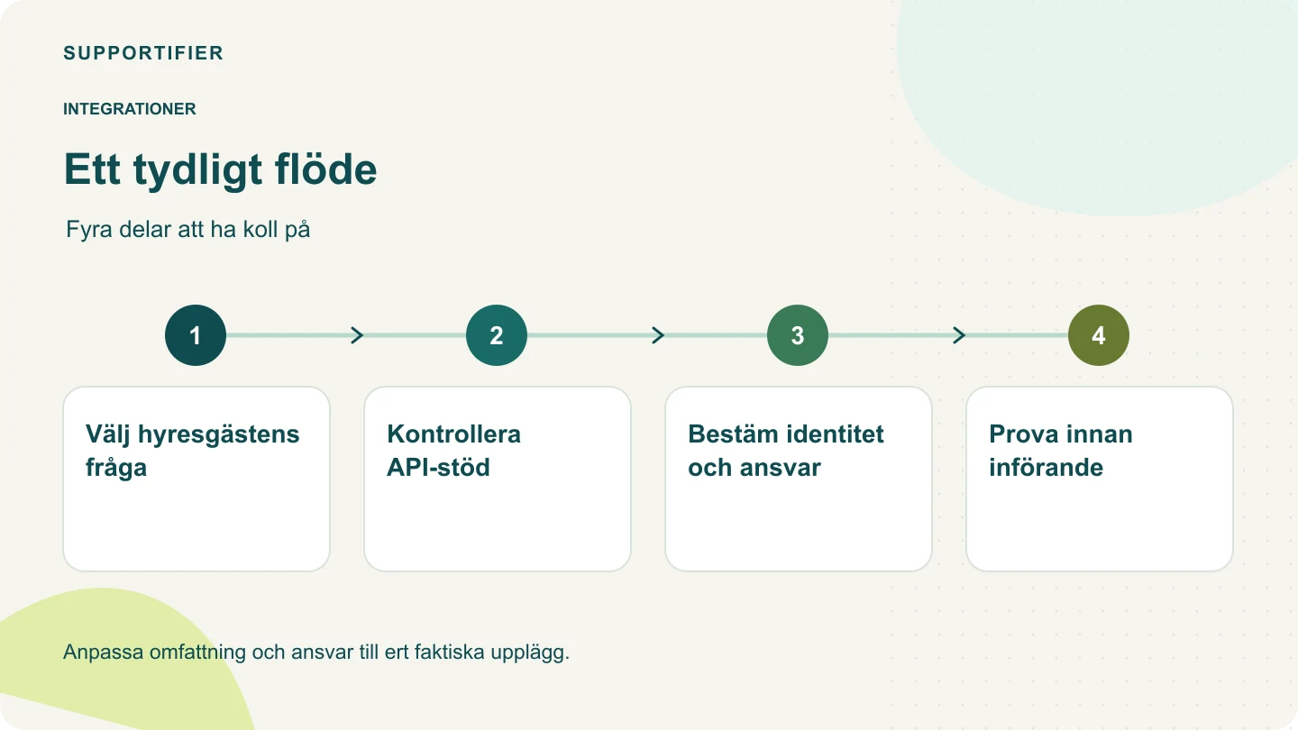 Processdiagram: Välj hyresgästens fråga → Kontrollera API-stöd → Bestäm identitet och ansvar → Prova innan införande.