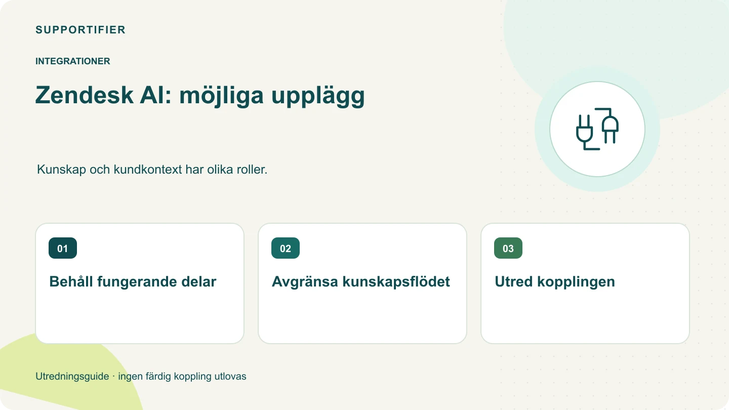 Illustrerad översikt för Zendesk AI: möjliga upplägg: Behåll fungerande delar, Avgränsa kunskapsflödet, Utred kopplingen.