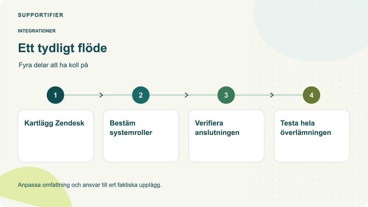 Processdiagram: Kartlägg Zendesk → Bestäm systemroller → Verifiera anslutningen → Testa hela överlämningen.